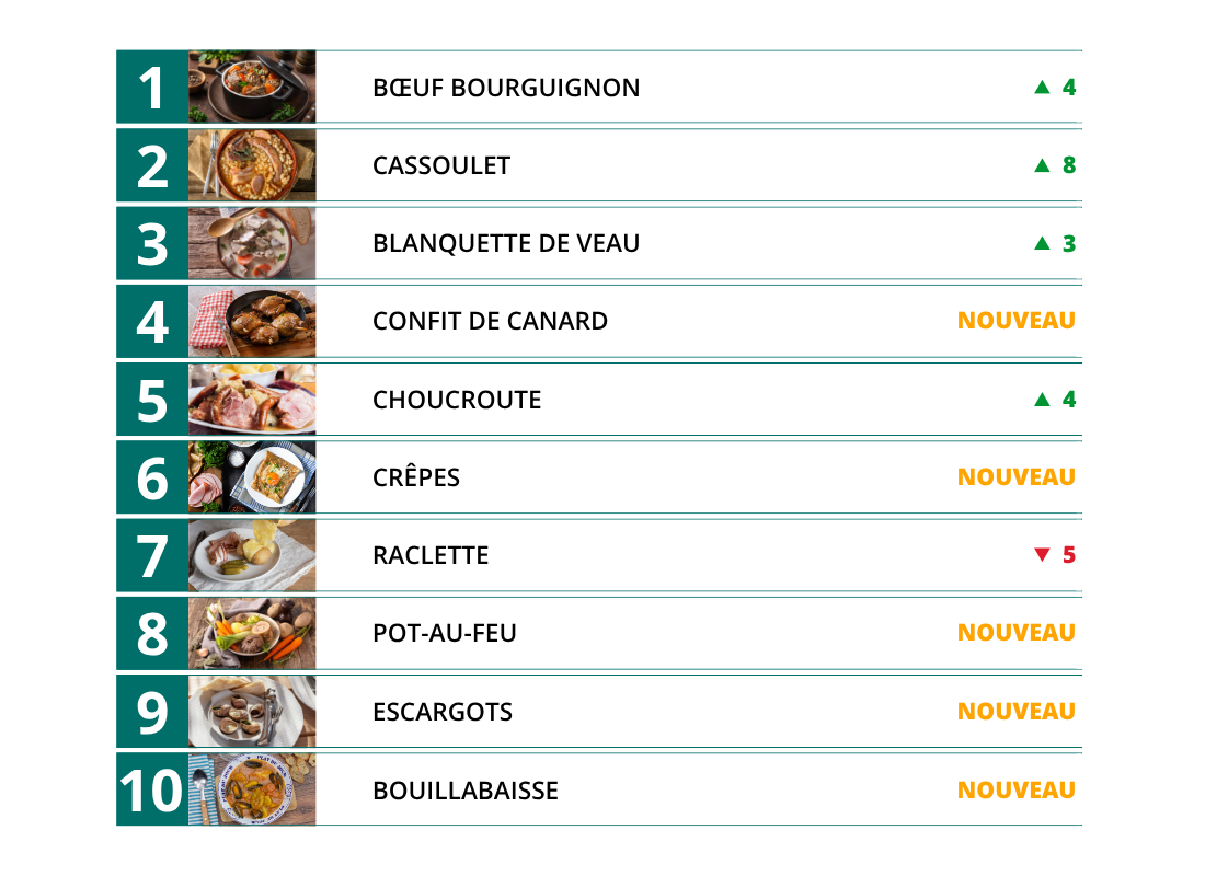 Classement officiel et évolution des 10 plats préférés des français