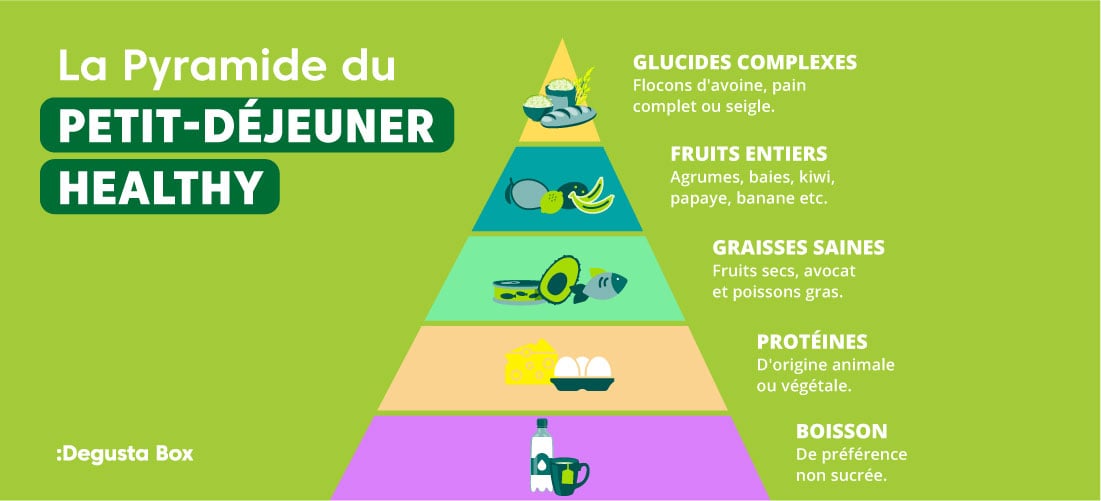 Infographie pour apprendre à composer un petit-déjeuner healthy