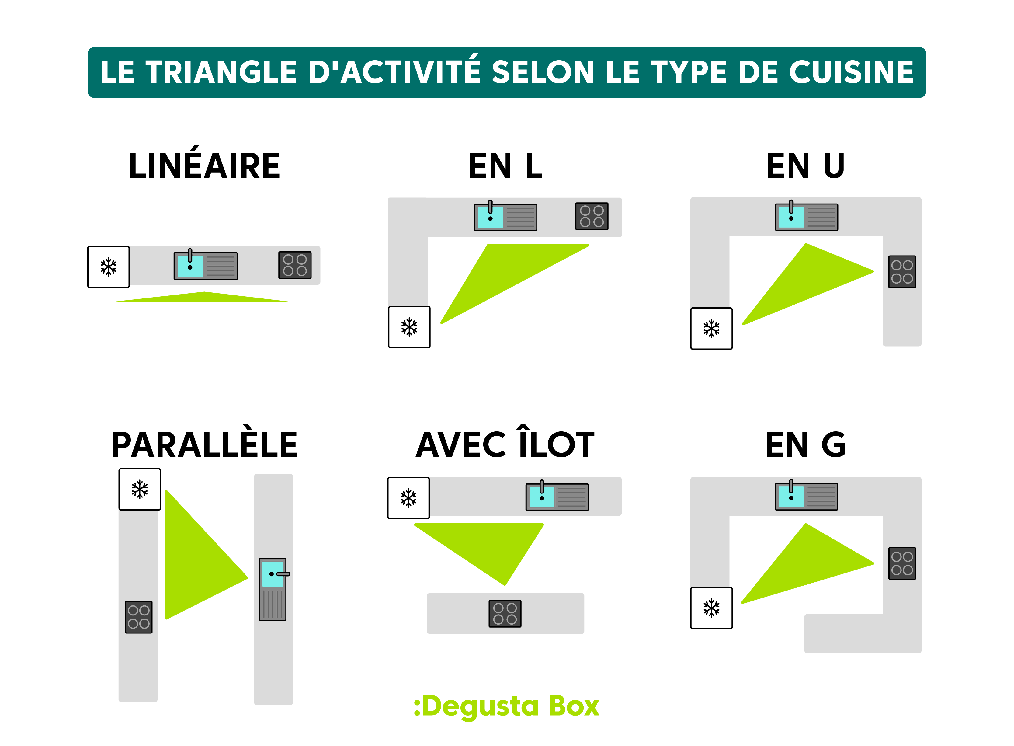 Découvrez comment aménager le triangle en fonction du type de cuisine !